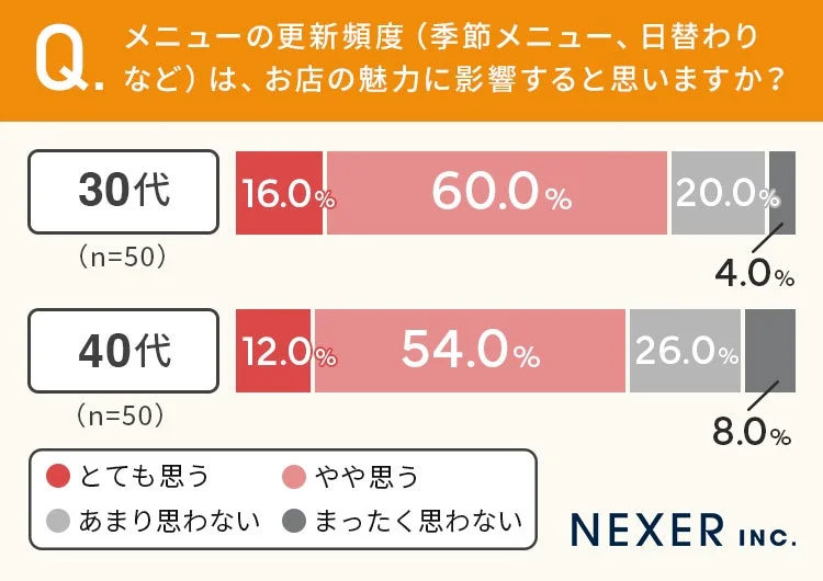 メニューの更新頻度が飲食店の魅力に影響するかを問うグラフ