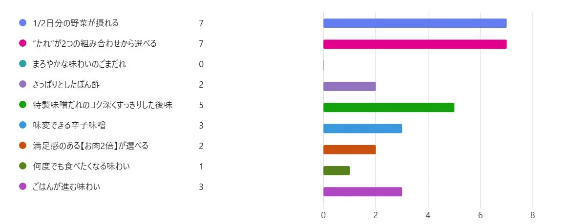 やよい軒 店長アンケート調査結果のグラフ（おすすめポイント別）