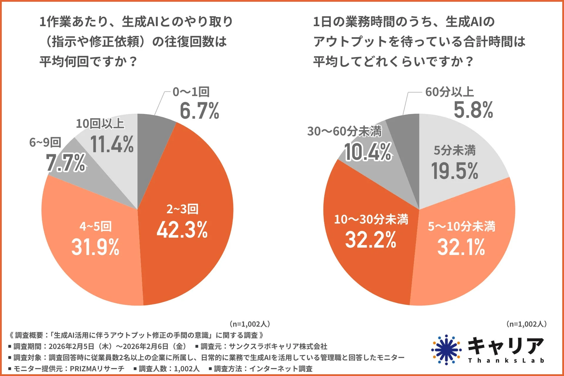 生成AIとのやり取り回数と1日の待ち時間に関する調査結果を示す円グラフ