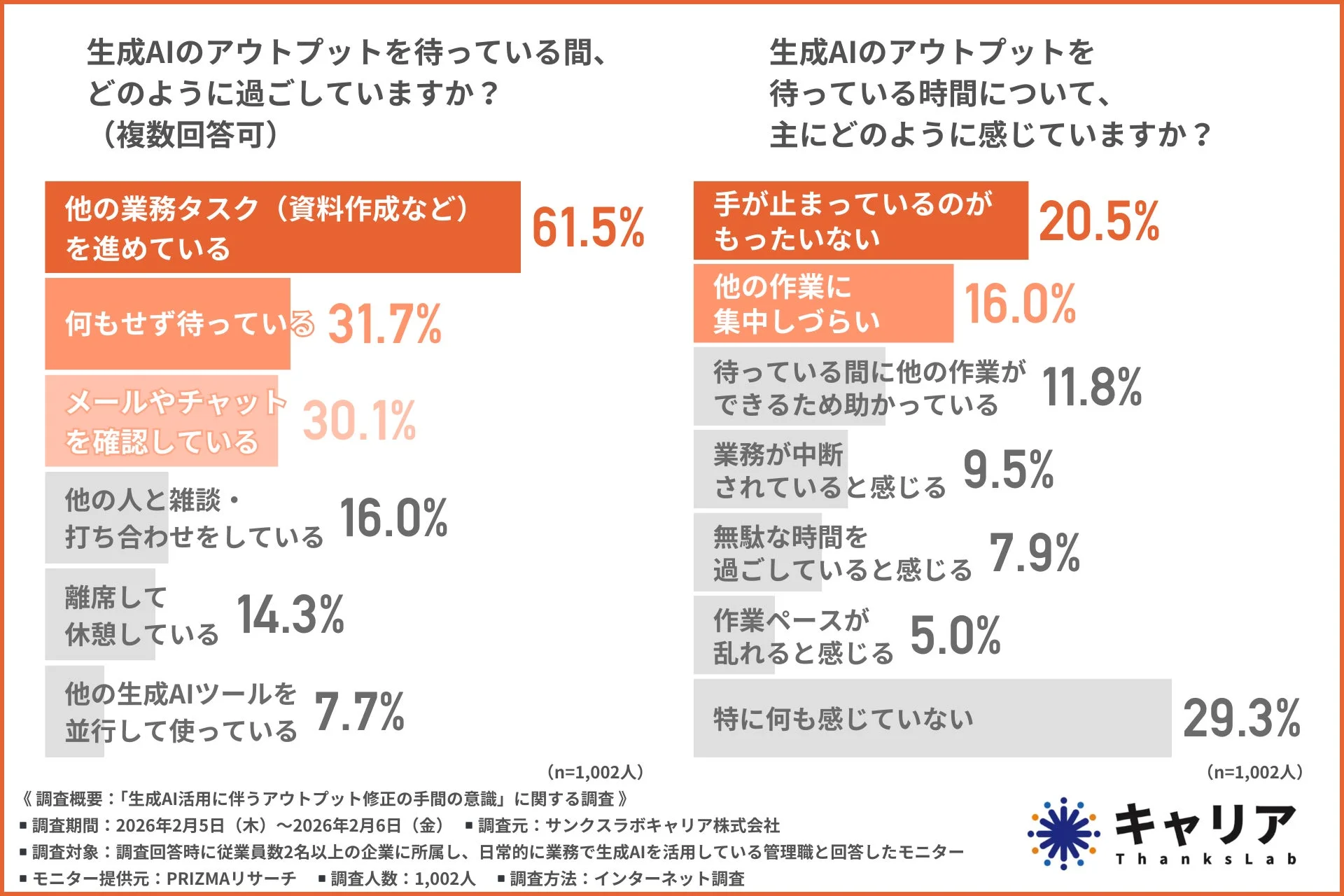 生成AIの待ち時間の過ごし方と待ち時間への感じ方に関する調査結果を示すグラフ