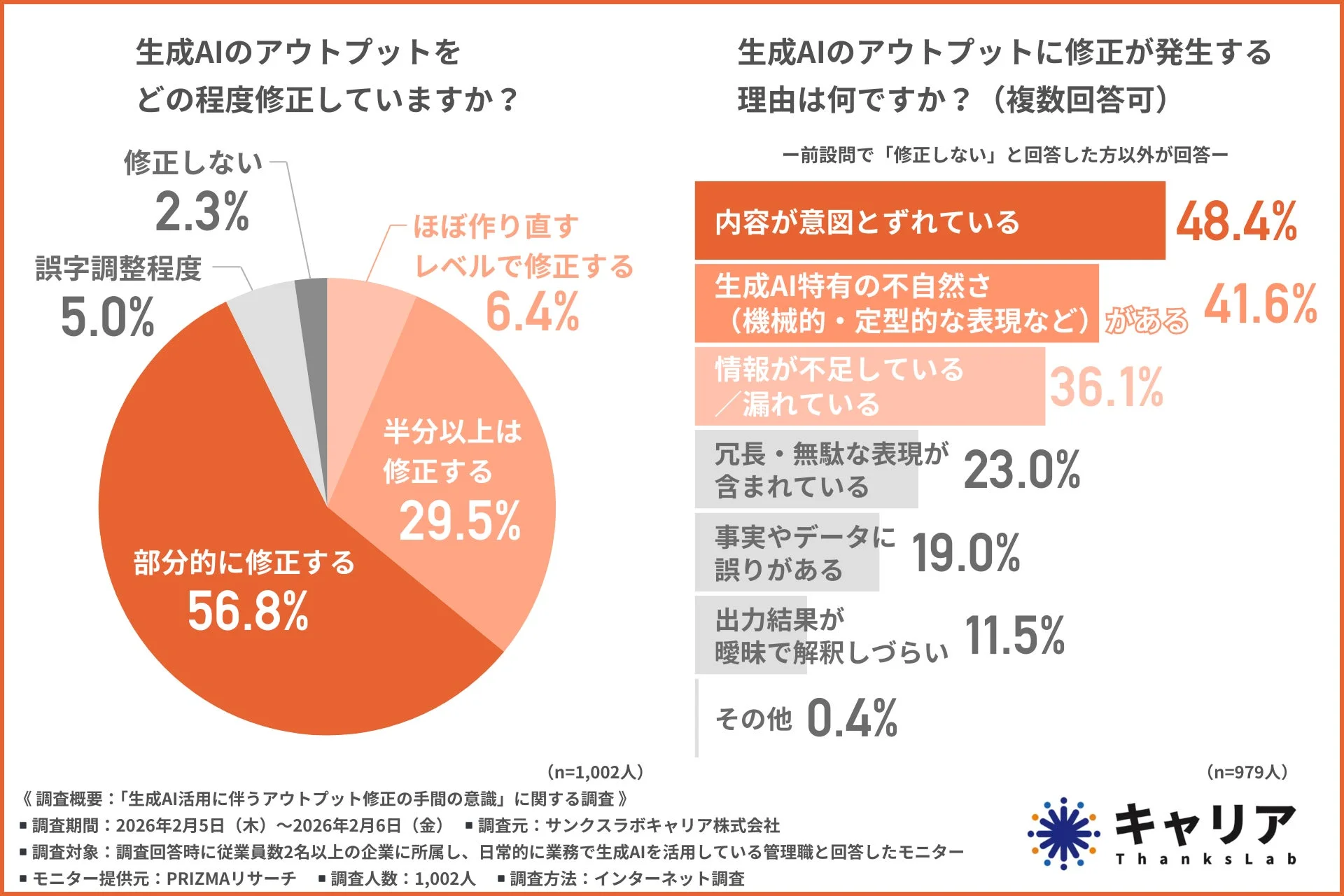 生成AIのアウトプット修正度合いと修正理由に関する調査結果を示すグラフ