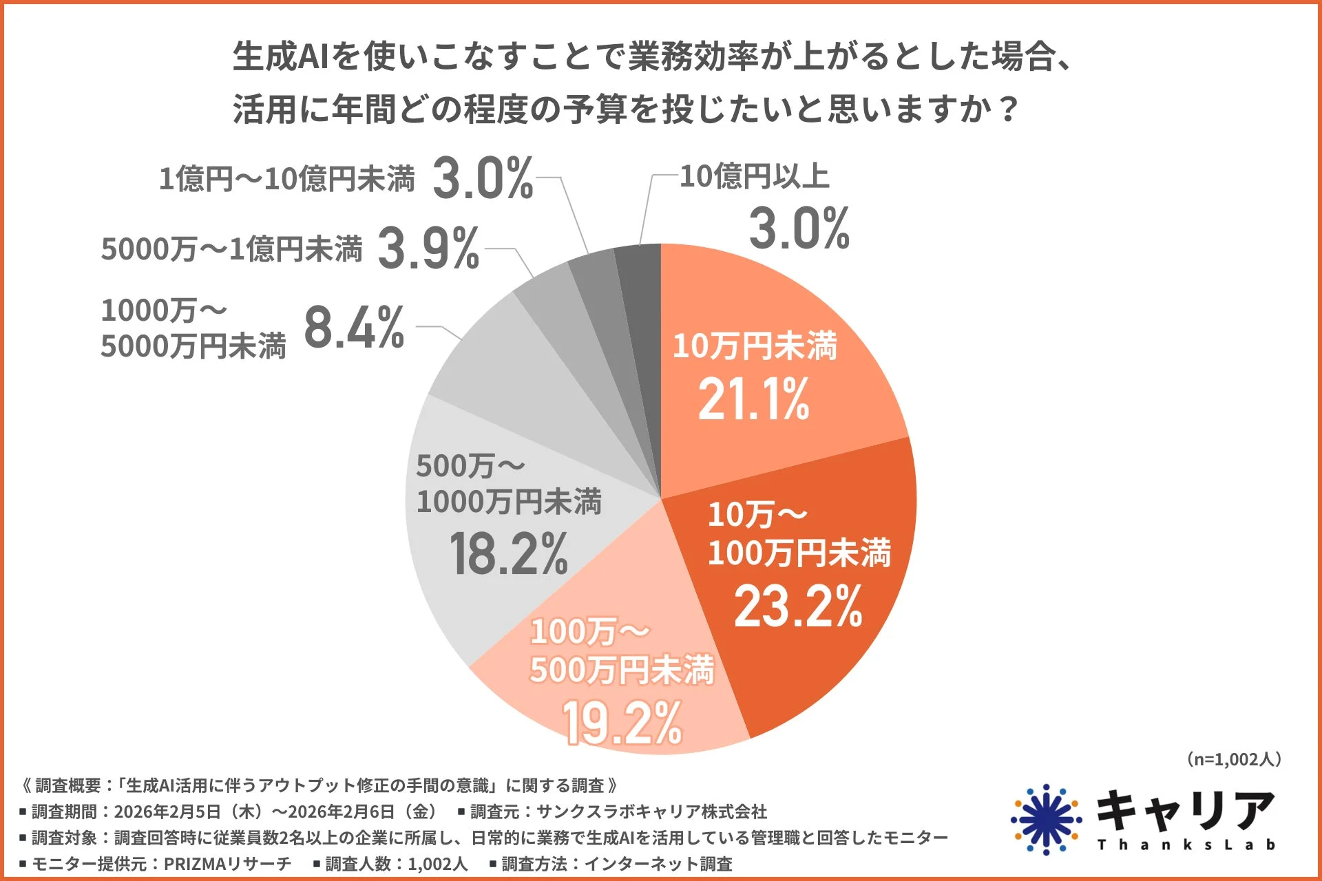 生成AI活用への年間投資予算に関する調査結果を示す円グラフ