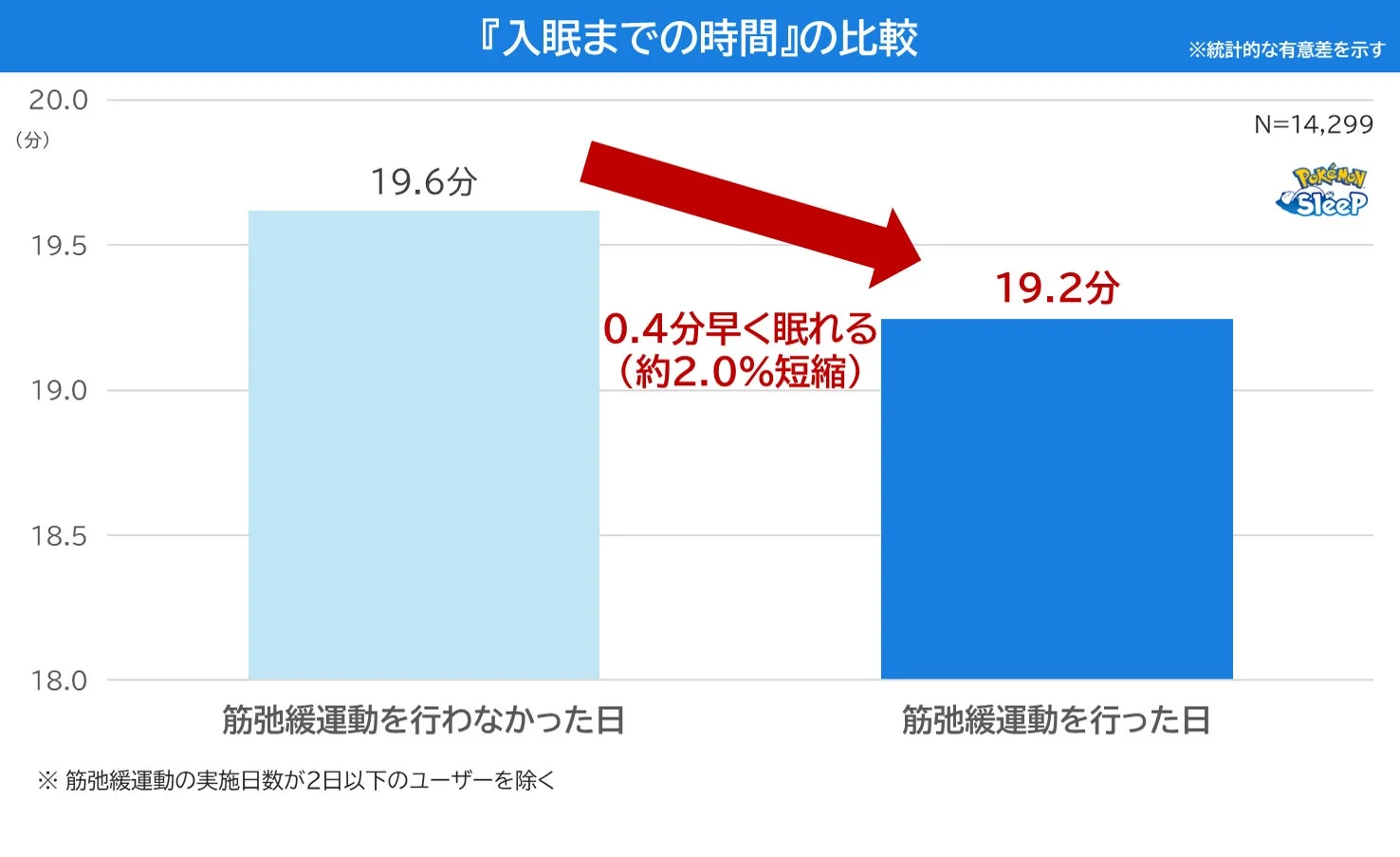 『入眠までの時間』の比較グラフ。筋弛緩運動実施日で短縮。