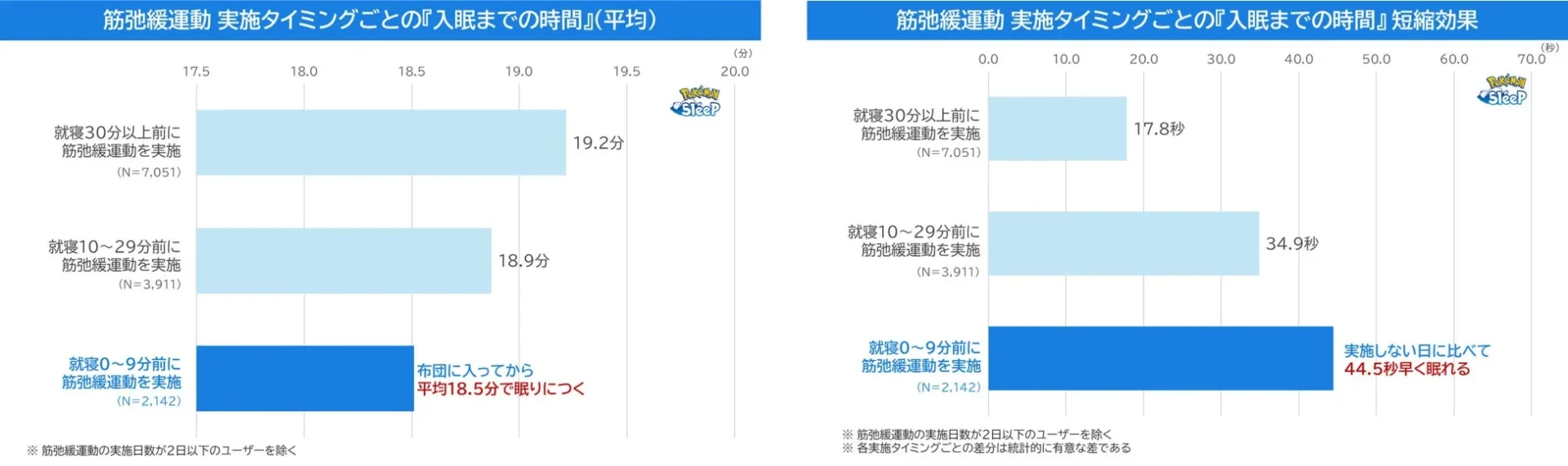 筋弛緩運動実施タイミングごとの入眠時間と短縮効果のグラフ。