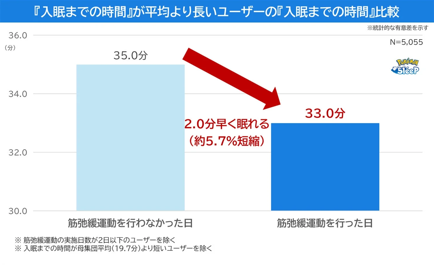 普段寝つきが悪いユーザーの入眠時間比較グラフ。