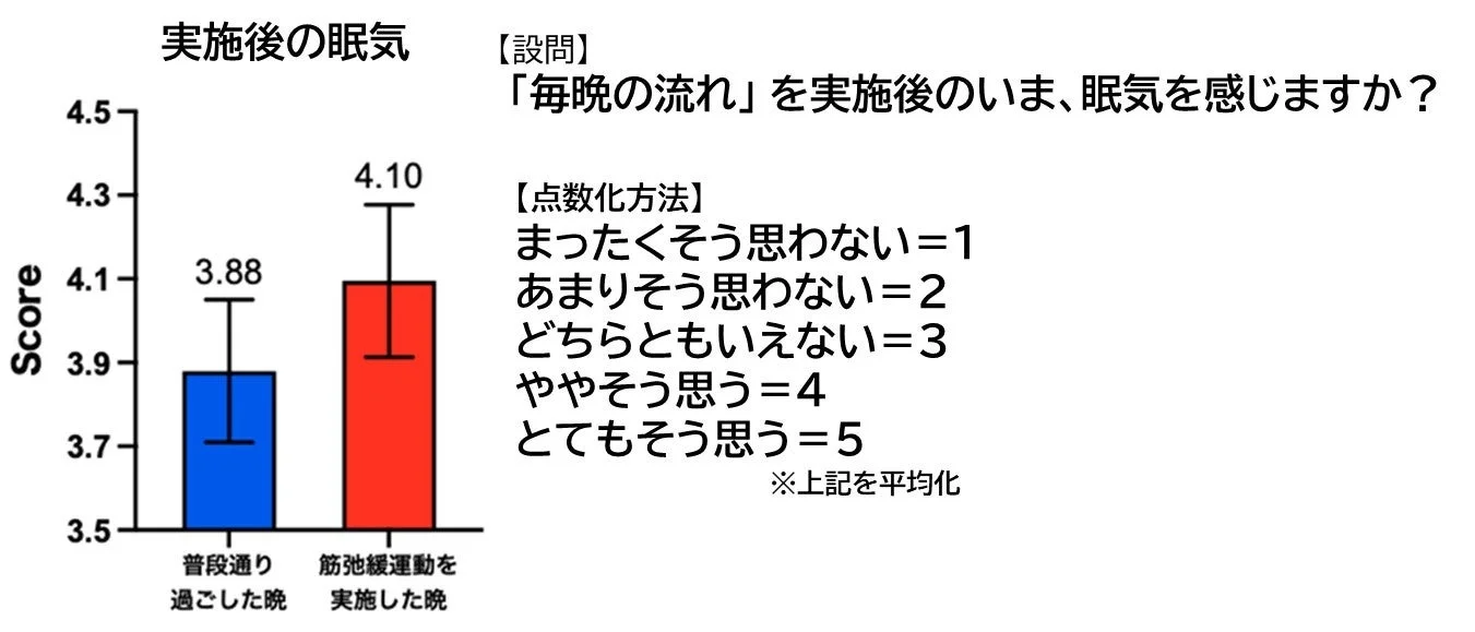 筋弛緩運動実施後の主観的眠気に関する質問票結果グラフ。