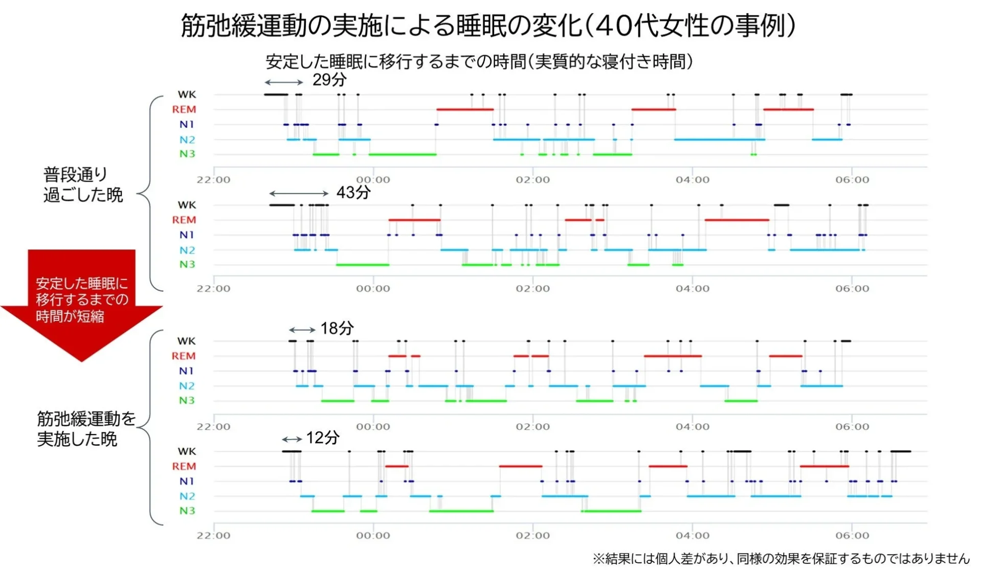 40代女性の筋弛緩運動実施による睡眠ステージ変化の事例グラフ。
