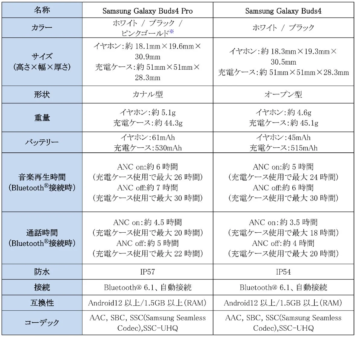 Samsung Galaxy Buds4シリーズの主な仕様比較表