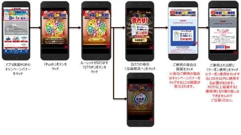 磯丸水産アプリ会員限定ルーレットキャンペーンの参加手順を示す画面フロー