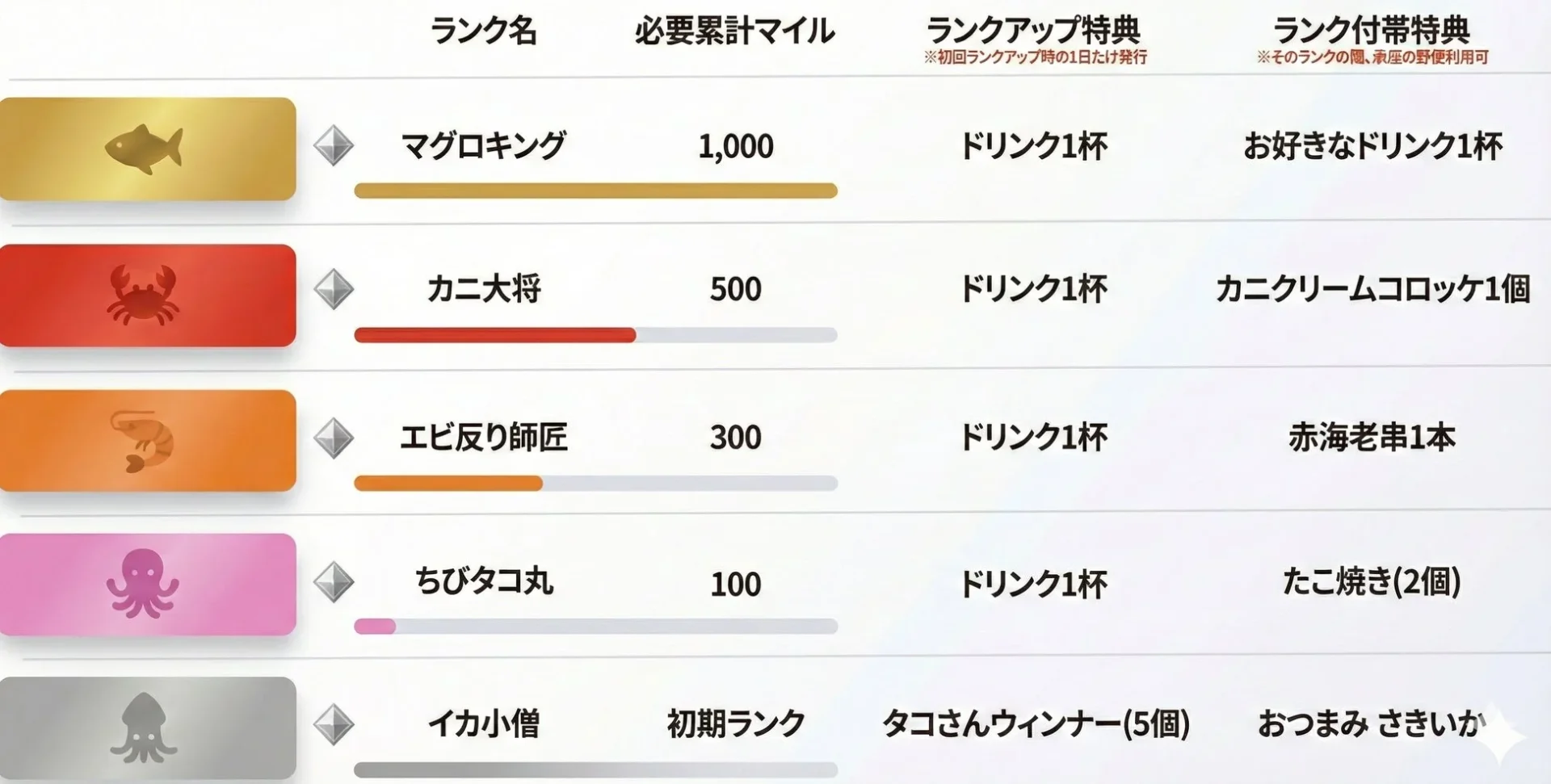 磯丸水産公式アプリのランクアップ特典一覧表