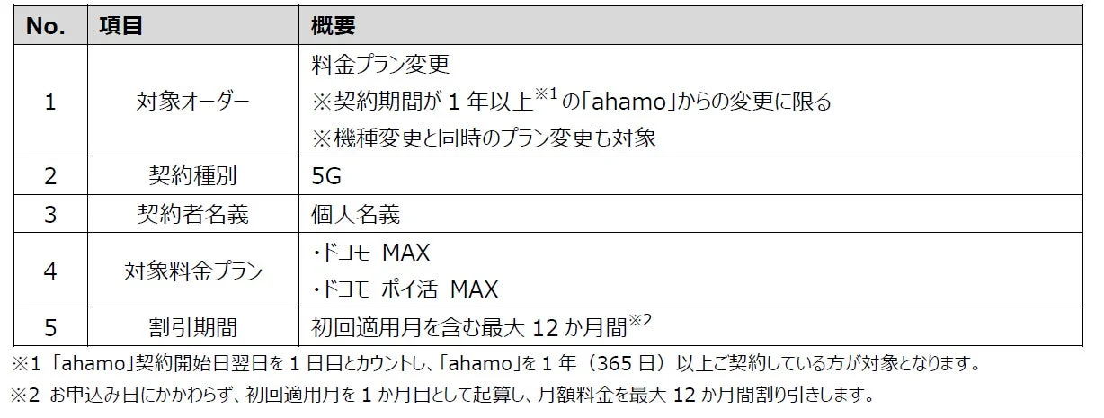 ahamo→MAXのりかえ割の適用条件を示す表