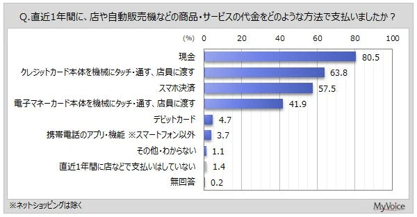 直近1年間の支払い方法（現金、クレジットカード、スマホ決済など）の割合を示す棒グラフ