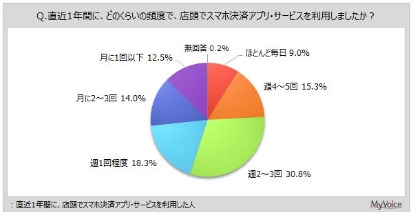 直近1年間の店頭でのスマホ決済利用頻度（週2～3回が最多）を示す円グラフ
