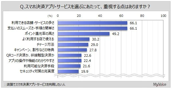 スマホ決済アプリ・サービス選択時に重視する点（店舗の多さ、スムーズさなど）の棒グラフ