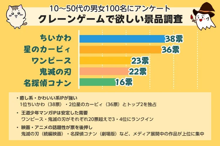 クレーンゲームで欲しい景品調査ランキング上位5位のグラフ