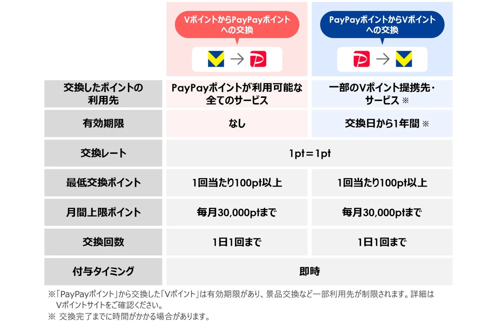 VポイントとPayPayポイントの相互交換における利用先、有効期限、交換レートなどの詳細表