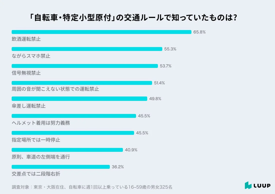 一般向け調査「自転車・特定小型原付の交通ルールで知っていたもの？」の認知度グラフ