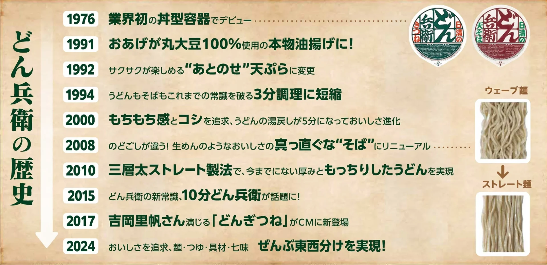 日清のどん兵衛50年の歴史をまとめた年表と麺の進化