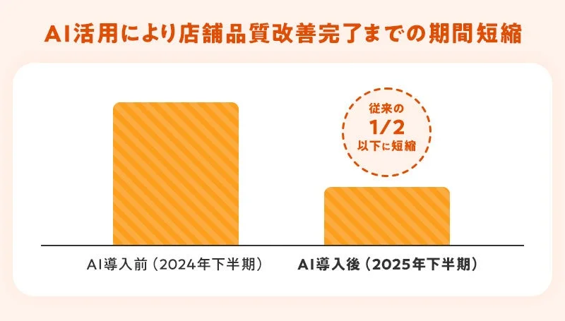 AI活用による店舗品質改善完了までの期間短縮を示すグラフ