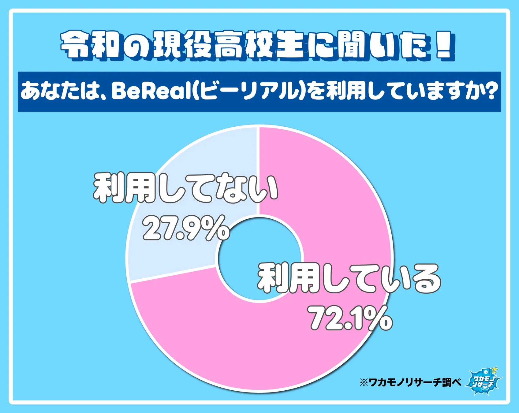 現役高校生のBeReal利用状況を示す円グラフ。72.1%が利用している。