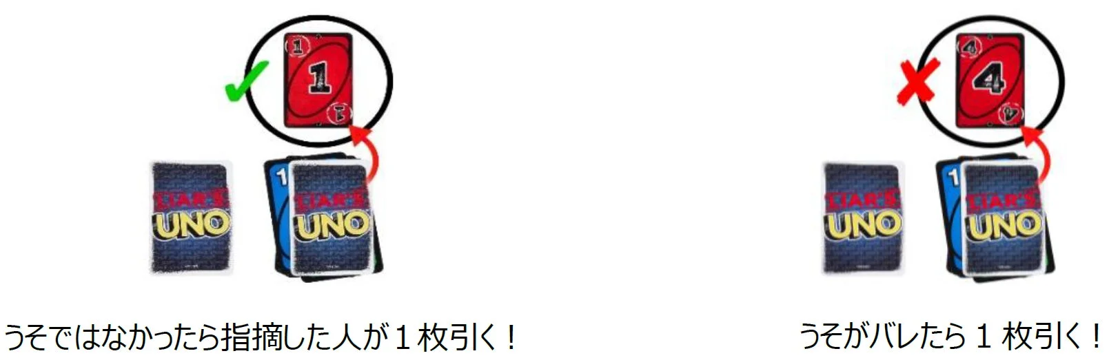 「うそウノ」のルール説明、嘘がバレた場合と正直だった場合のカードの動き