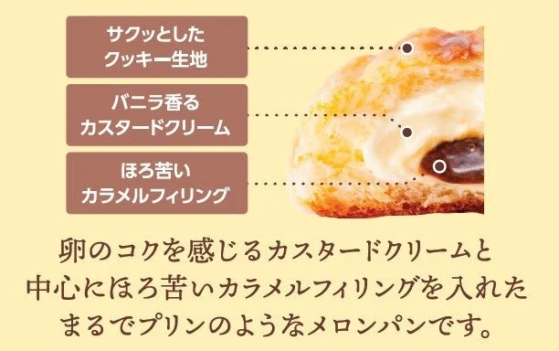くりーむメロンパン カスタードプリン風の3層構造（クッキー生地、クリーム、カラメル）説明図