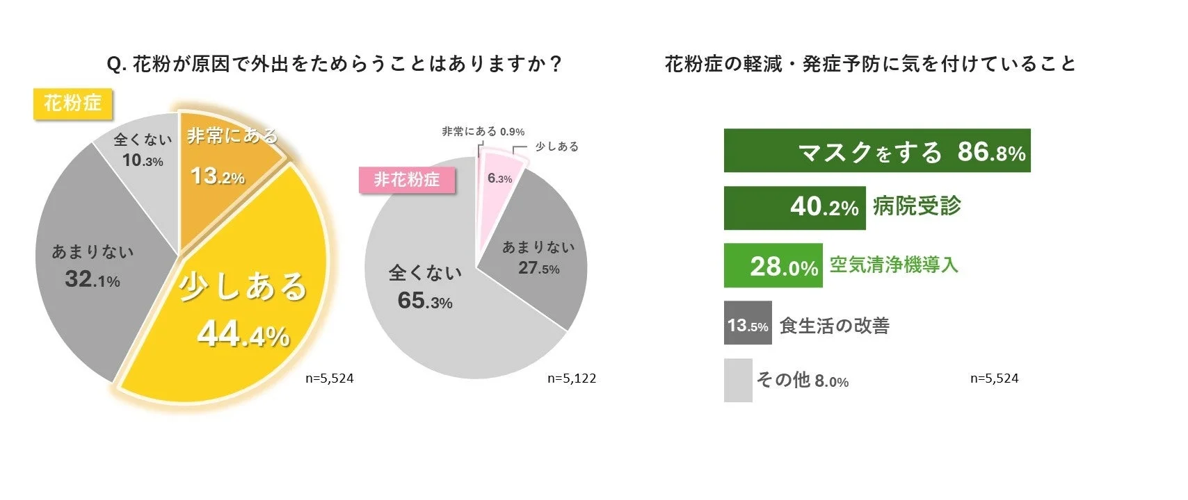 花粉症による外出ためらいの割合と予防対策に関するグラフ