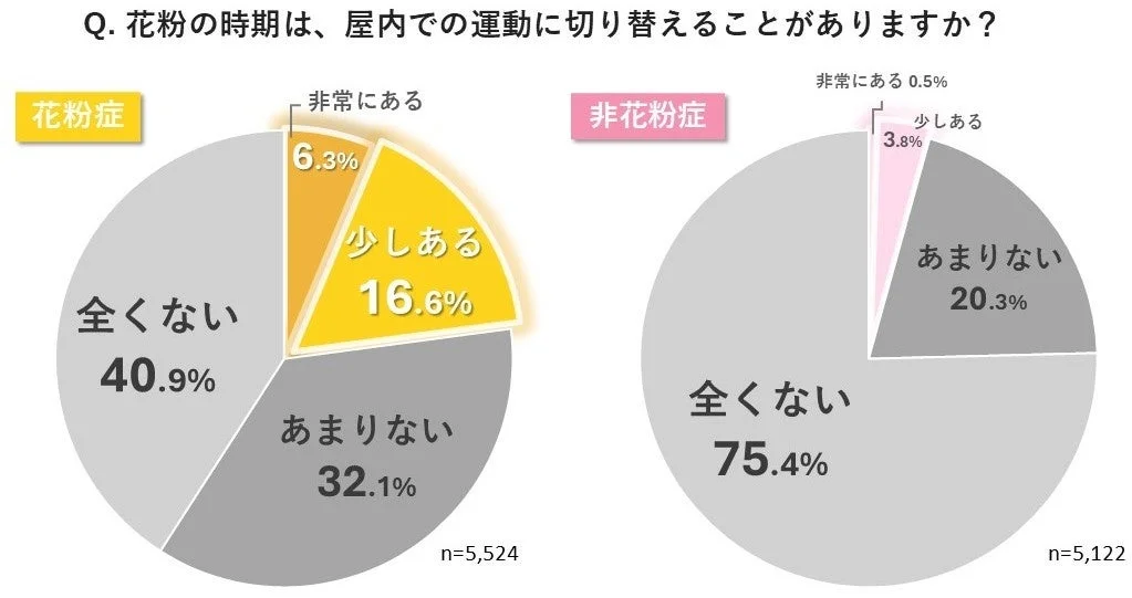花粉時期に屋内運動へ切り替える花粉症・非花粉症ユーザーの割合