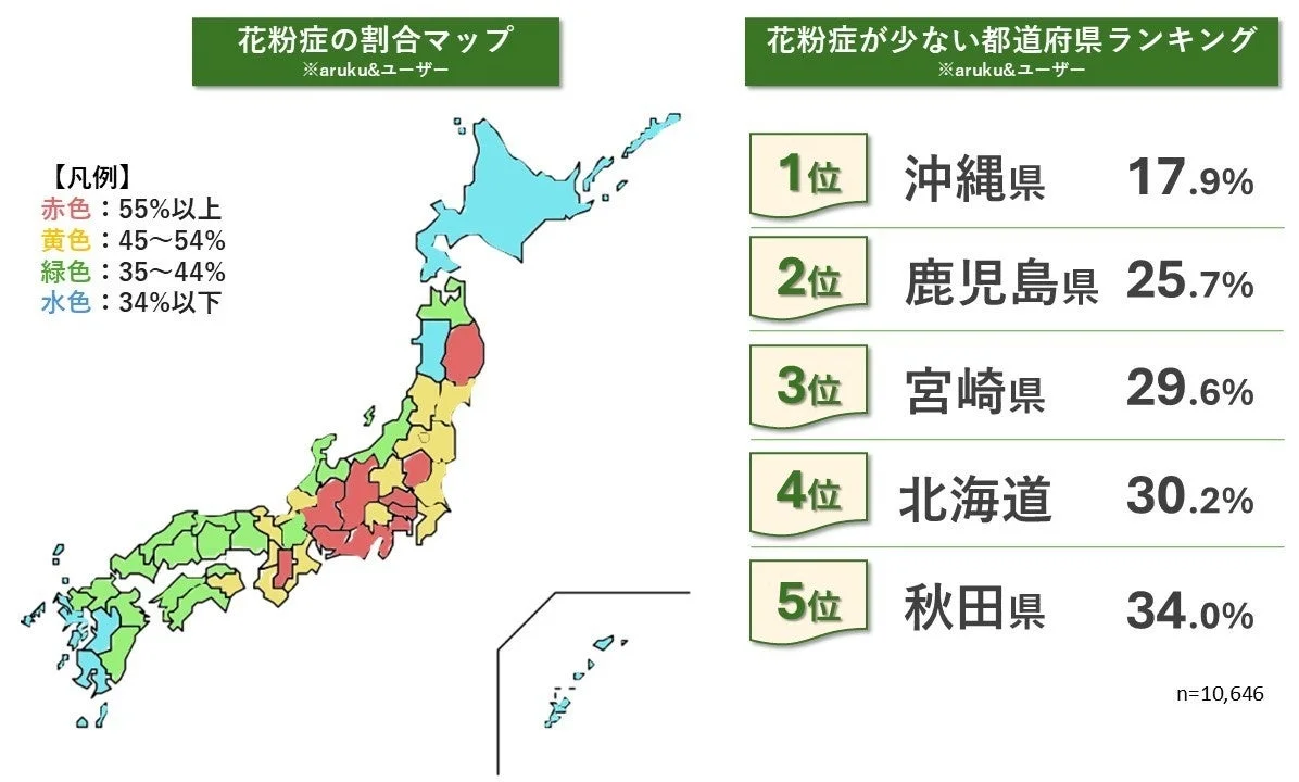 花粉症が少ない都道府県ランキングと花粉症割合マップ