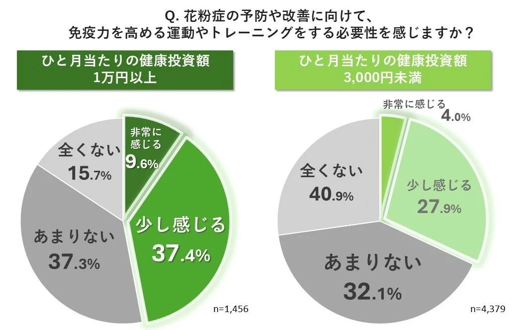 健康投資額別に見る免疫力向上トレーニングの必要性実感度