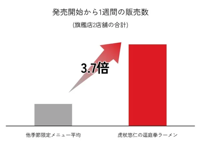 呪術廻戦コラボラーメン「虎杖悠仁の逕庭拳ラーメン」の販売数が他メニュー平均の3.7倍を示すグラフ