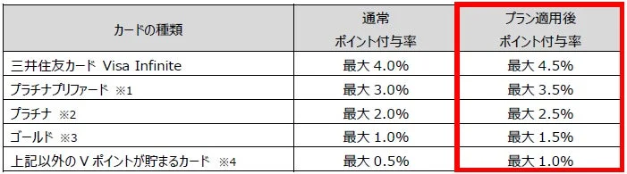 三井住友カードの種類ごとのクレカ積立ポイント付与率とプラン適用後の付与率を示す表