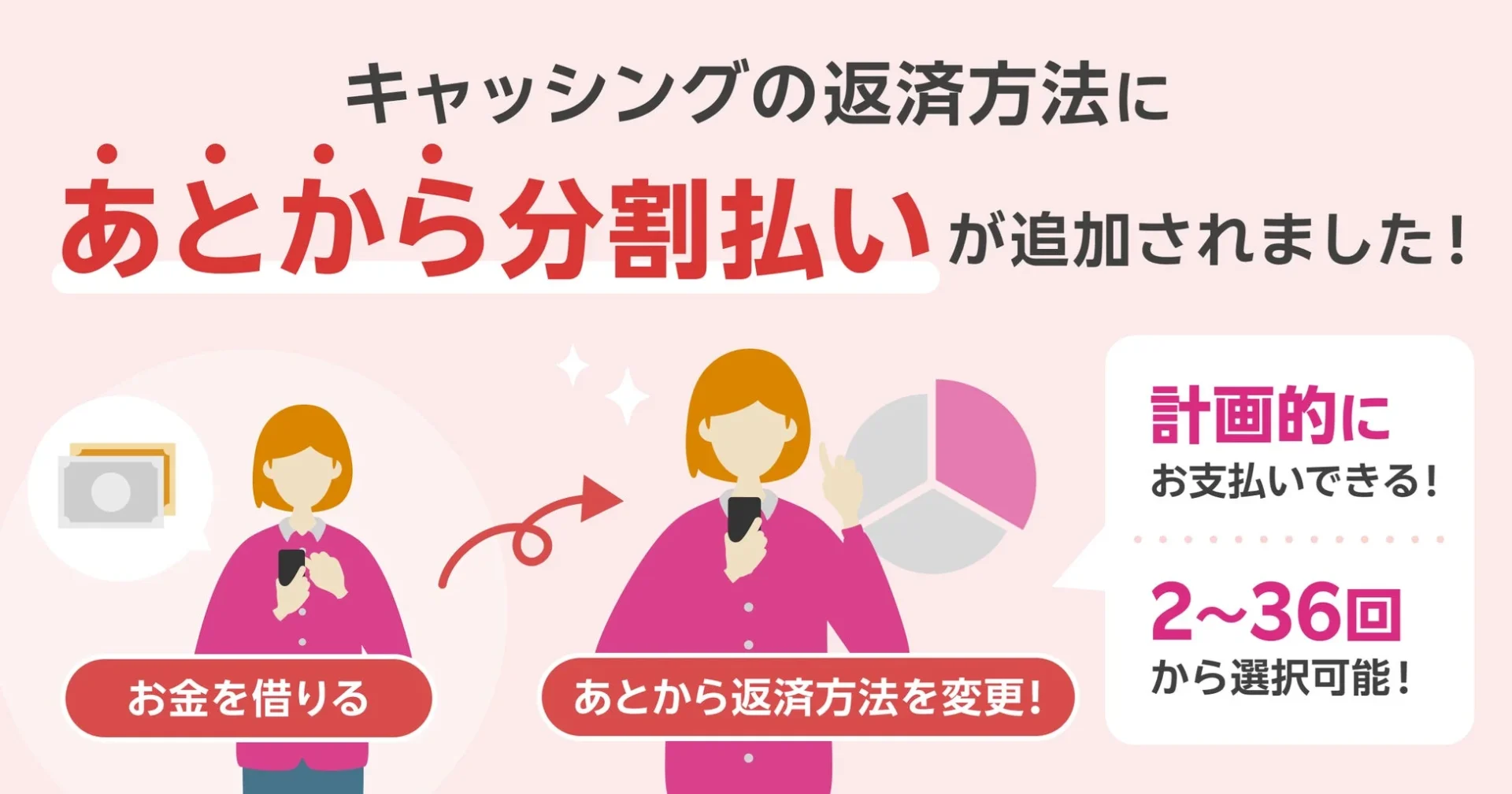 楽天カード キャッシングの返済方法「あとから分割払い」の概要図