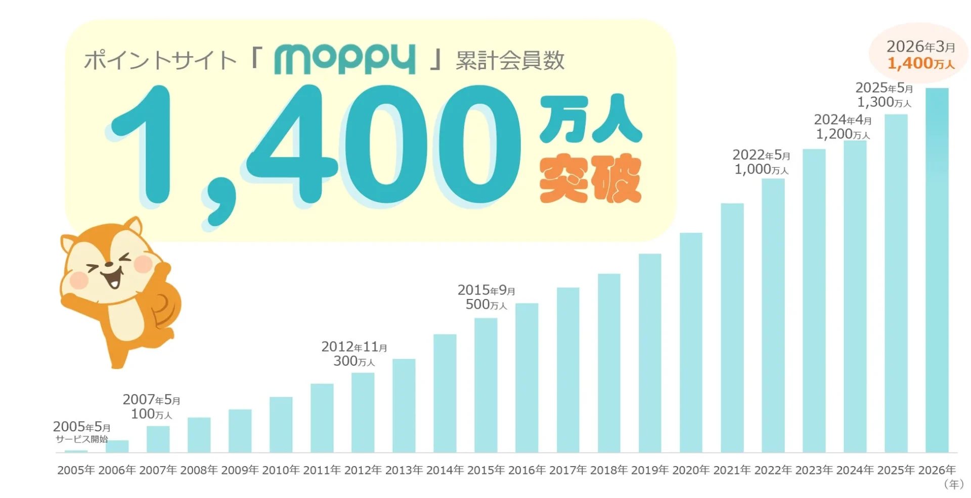 ポイントサイト「モッピー」累計会員数1,400万人突破の推移グラフ