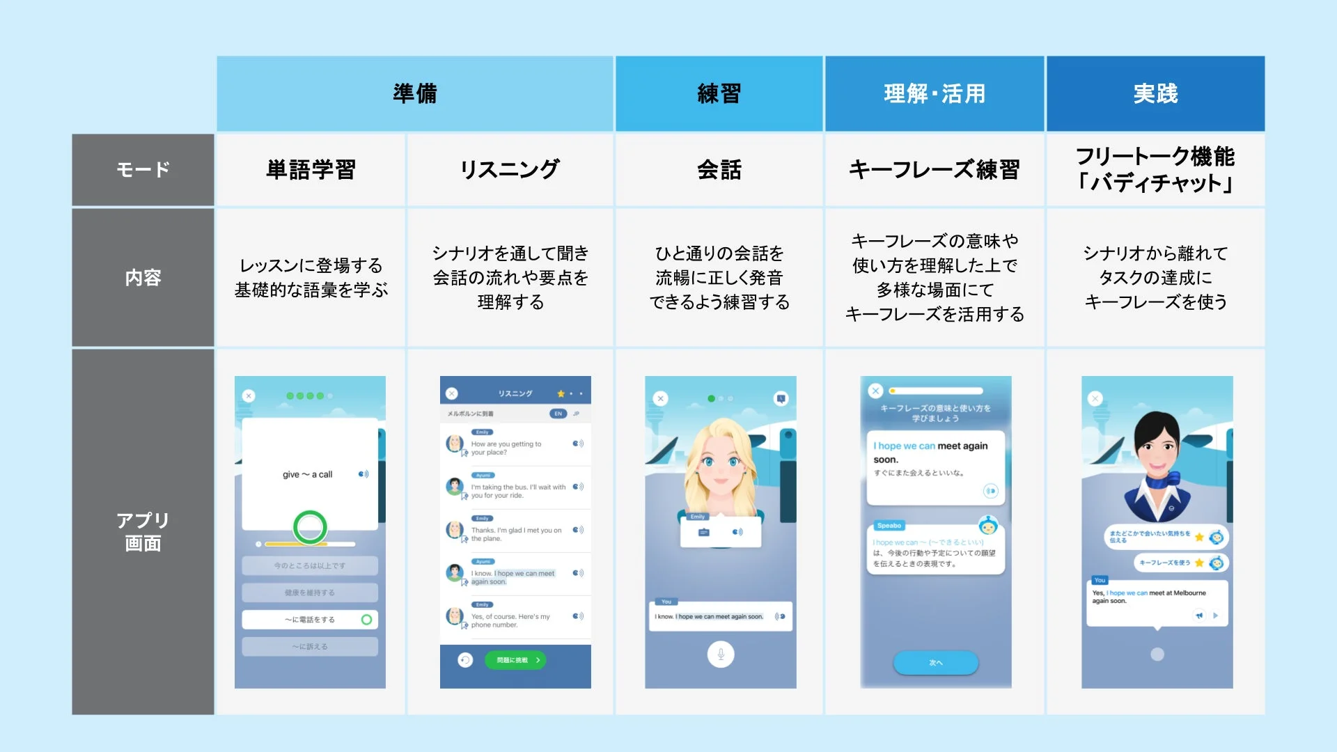 キーフレーズ練習モード追加に伴うレッスン構成と各モードのアプリ画面比較表