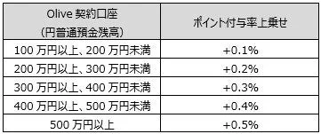 Olive契約口座の円普通預金残高に応じたクレカ積立ポイント上乗せ率の表