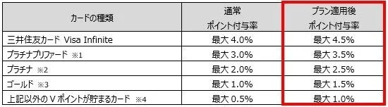 カードの種類別のクレカ積立ポイント付与率（通常とプラン適用後）の表