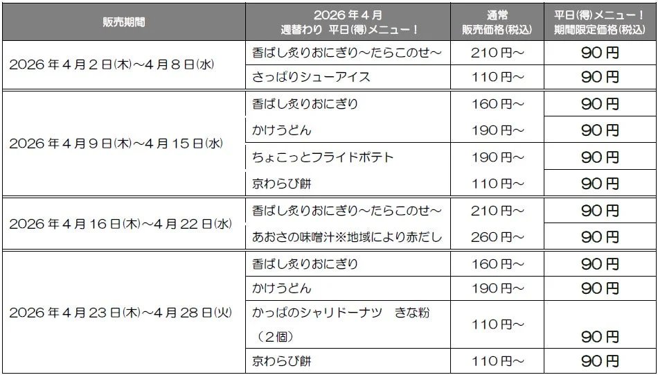 「かっぱの挑戦 平日(得)メニュー」の週ごとの販売期間と対象商品、通常価格と税込90円の価格をまとめた表。