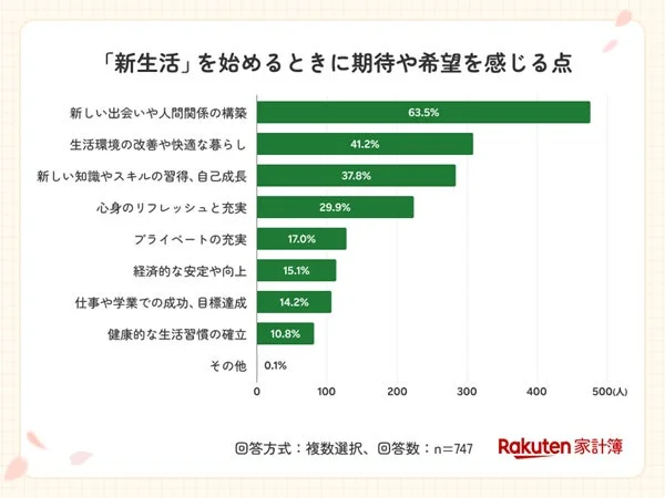 新生活に期待や希望を感じる点の調査結果グラフ