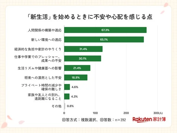 新生活に不安や心配を感じる点の調査結果グラフ