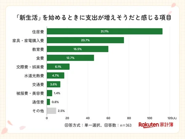 新生活で支出が増えそうだと感じる項目の調査結果グラフ