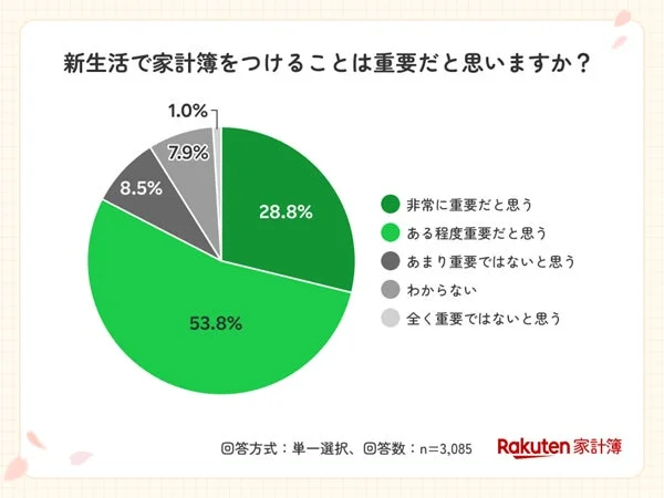 新生活における家計簿の重要性に関する円グラフ