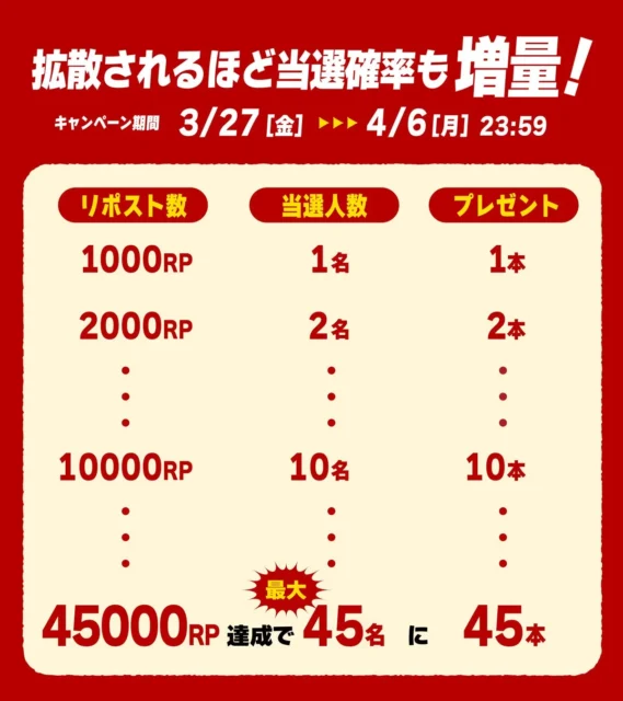 Afternoon Tea監修シャルドネ香るストレートティーXキャンペーンのリポスト数に応じた当選人数表