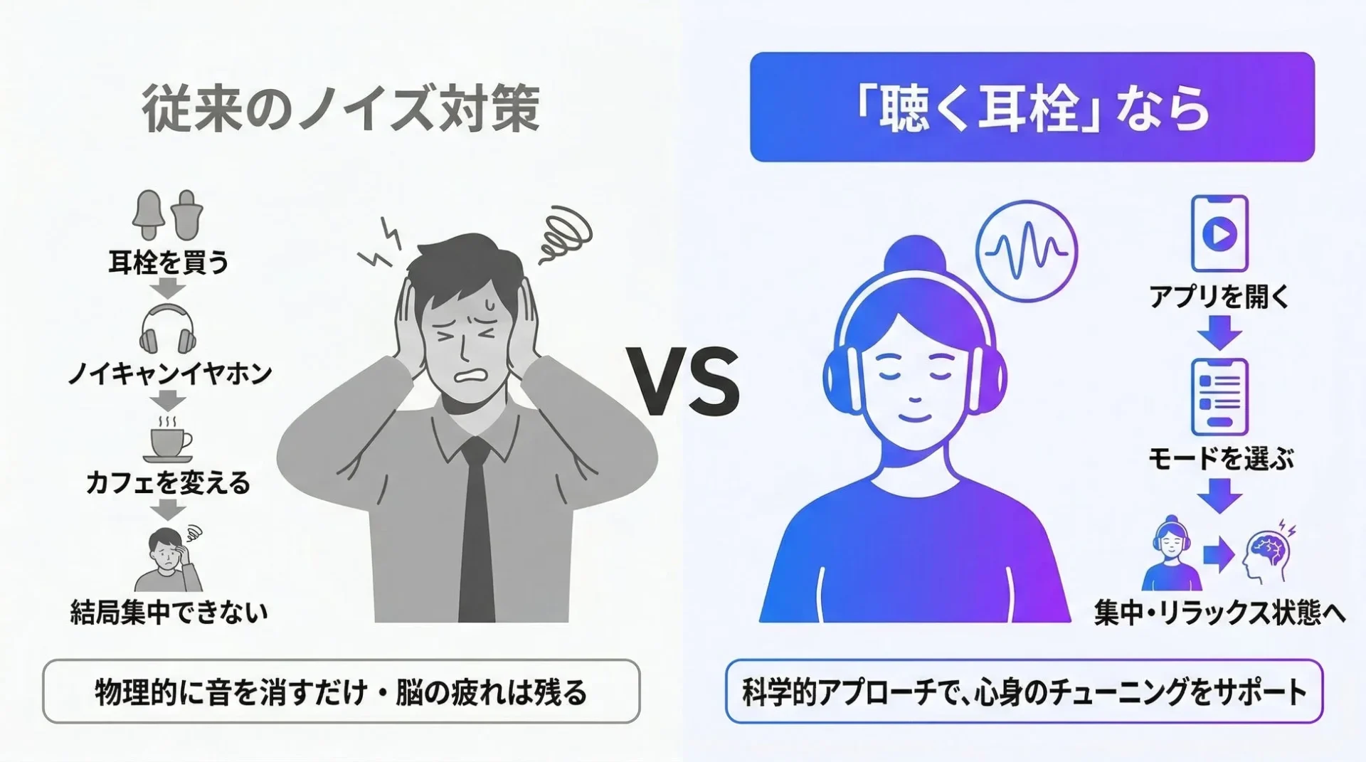 従来のノイズ対策と『聴く耳栓』の比較図