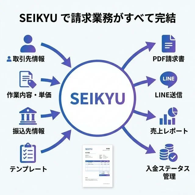 SEIKYUアプリによる請求業務完結の全体フロー図