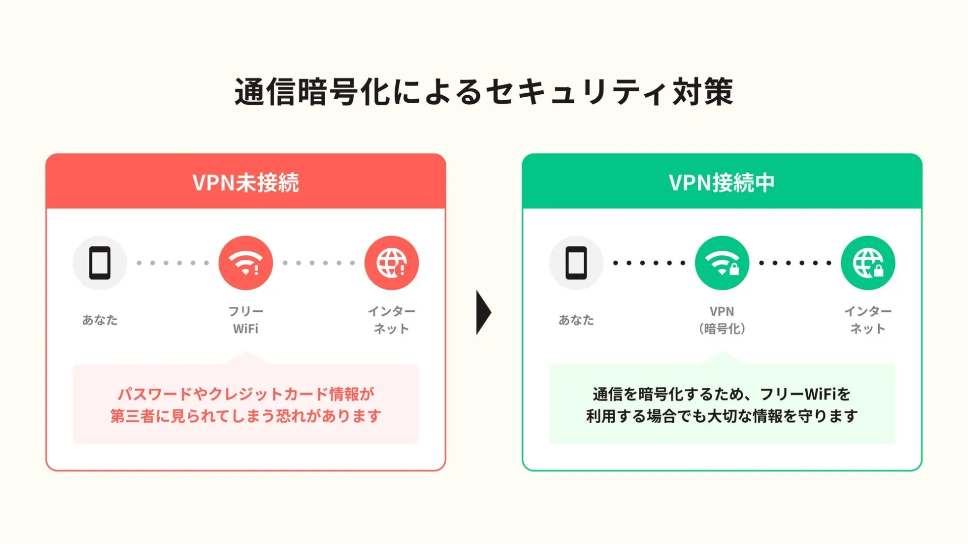 VPN未接続と接続中の通信経路を比較し、セキュリティ対策を説明する図