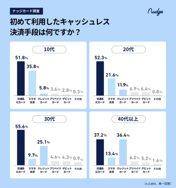 世代別の初めてのキャッシュレス決済手段の内訳を示すグラフ