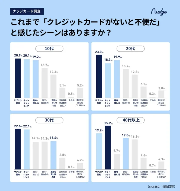 世代別のクレジットカードがないと不便だと感じたシーンの調査結果