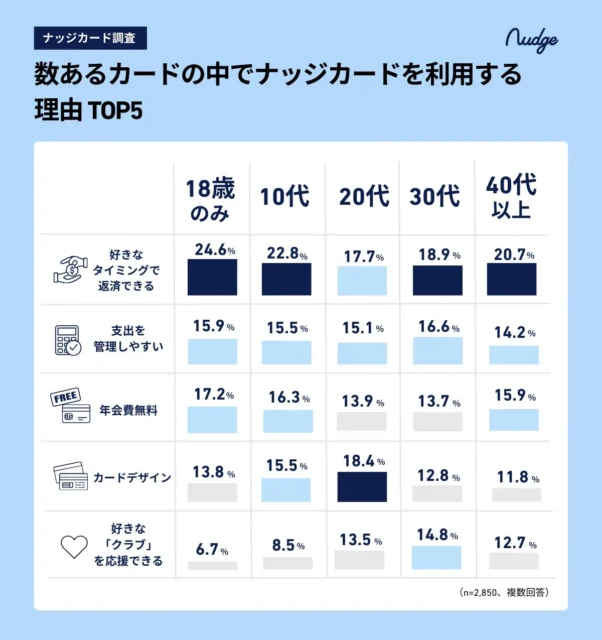 ナッジカードを利用する理由の世代別回答TOP5